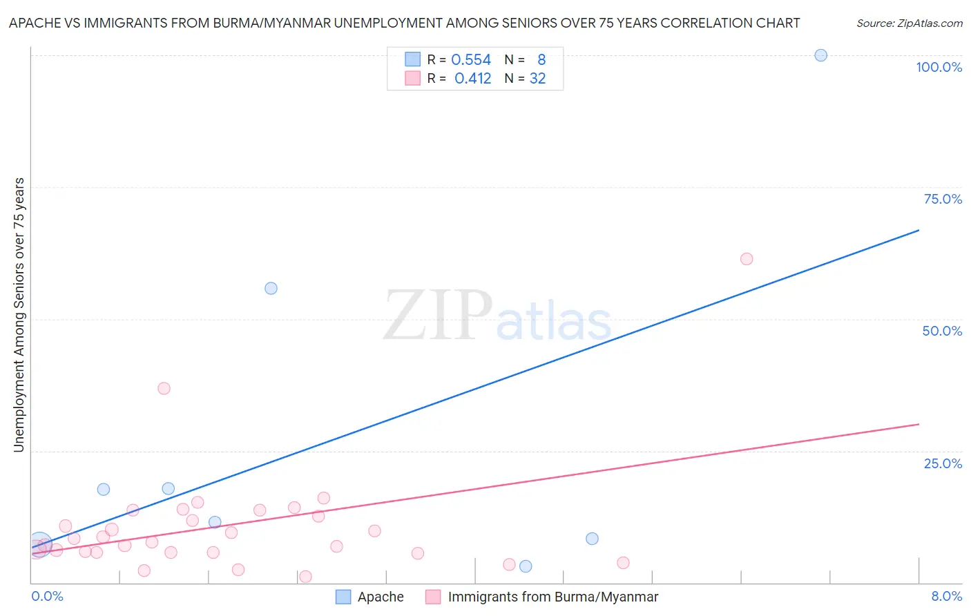 Apache vs Immigrants from Burma/Myanmar Unemployment Among Seniors over 75 years