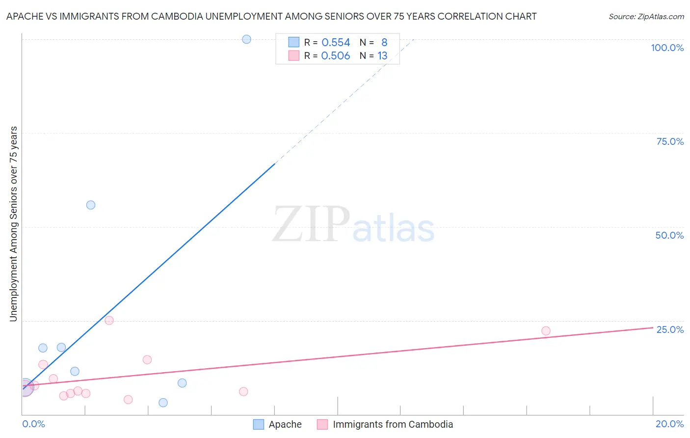 Apache vs Immigrants from Cambodia Unemployment Among Seniors over 75 years