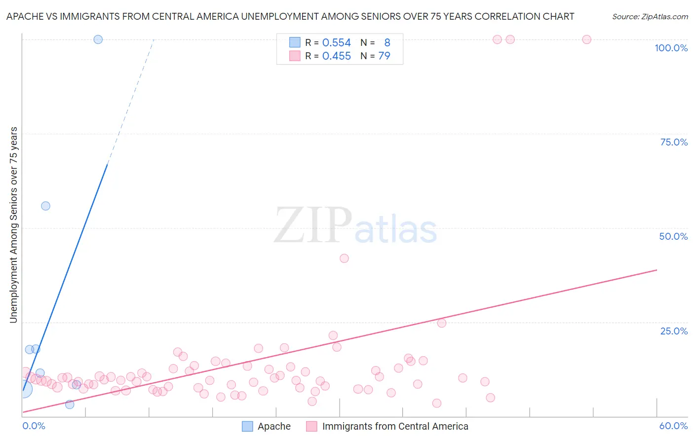 Apache vs Immigrants from Central America Unemployment Among Seniors over 75 years
