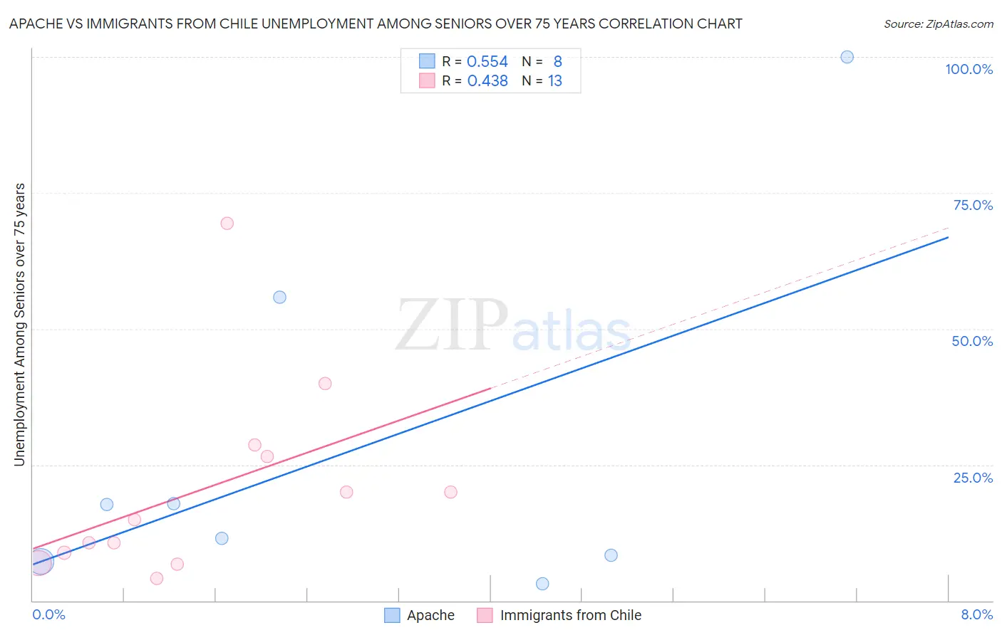 Apache vs Immigrants from Chile Unemployment Among Seniors over 75 years