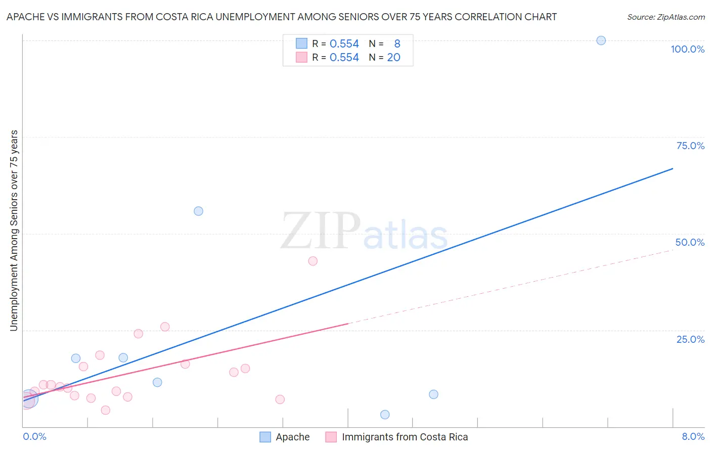 Apache vs Immigrants from Costa Rica Unemployment Among Seniors over 75 years