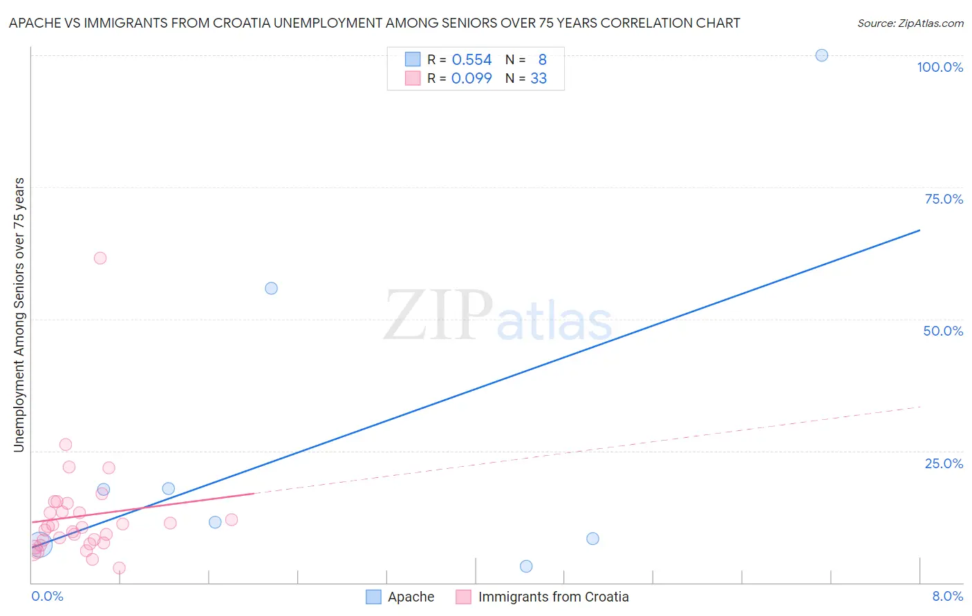 Apache vs Immigrants from Croatia Unemployment Among Seniors over 75 years