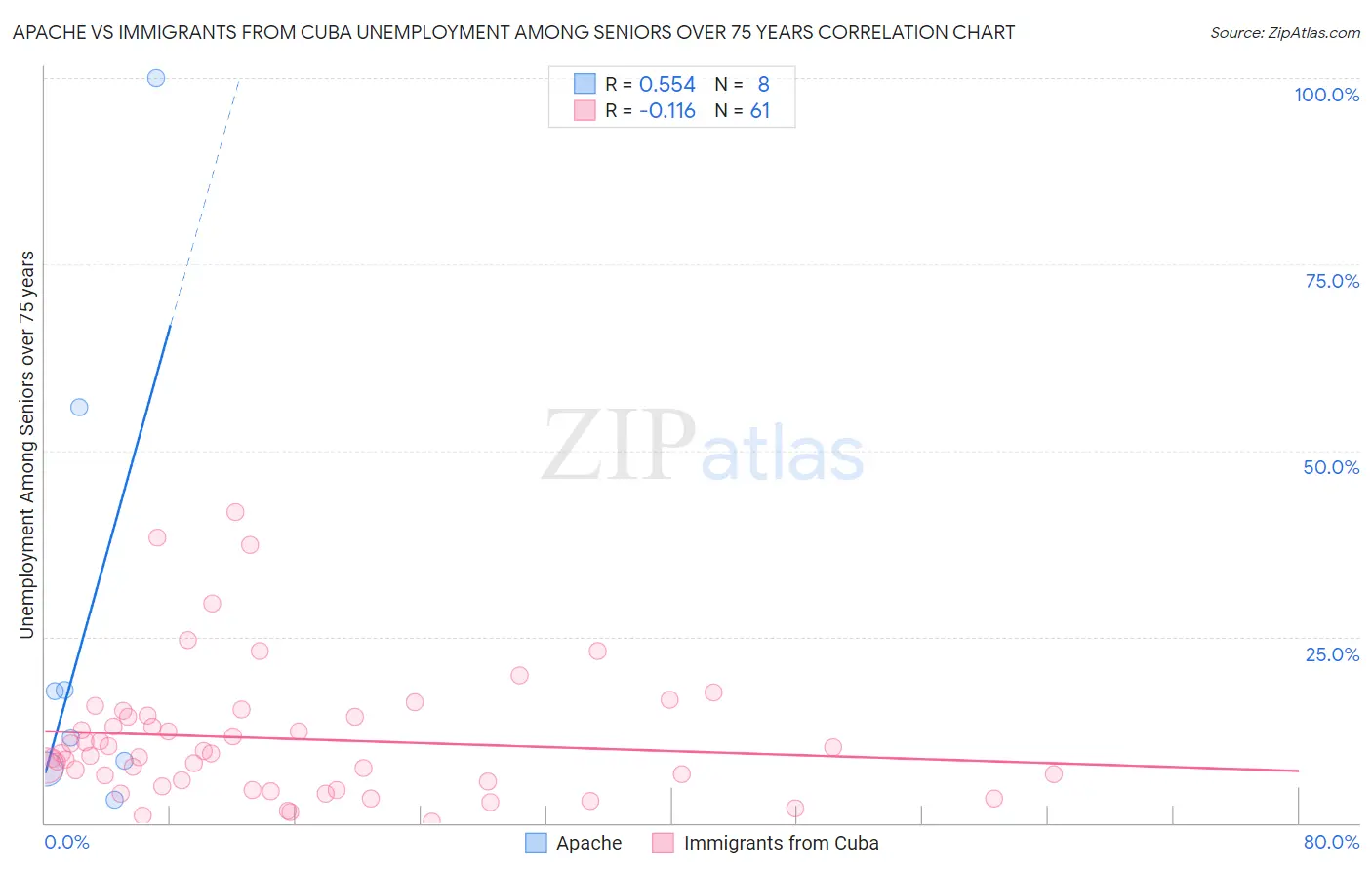 Apache vs Immigrants from Cuba Unemployment Among Seniors over 75 years