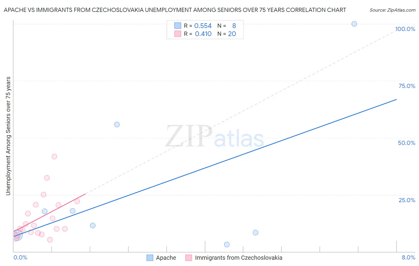Apache vs Immigrants from Czechoslovakia Unemployment Among Seniors over 75 years
