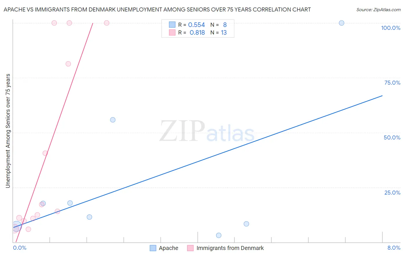Apache vs Immigrants from Denmark Unemployment Among Seniors over 75 years