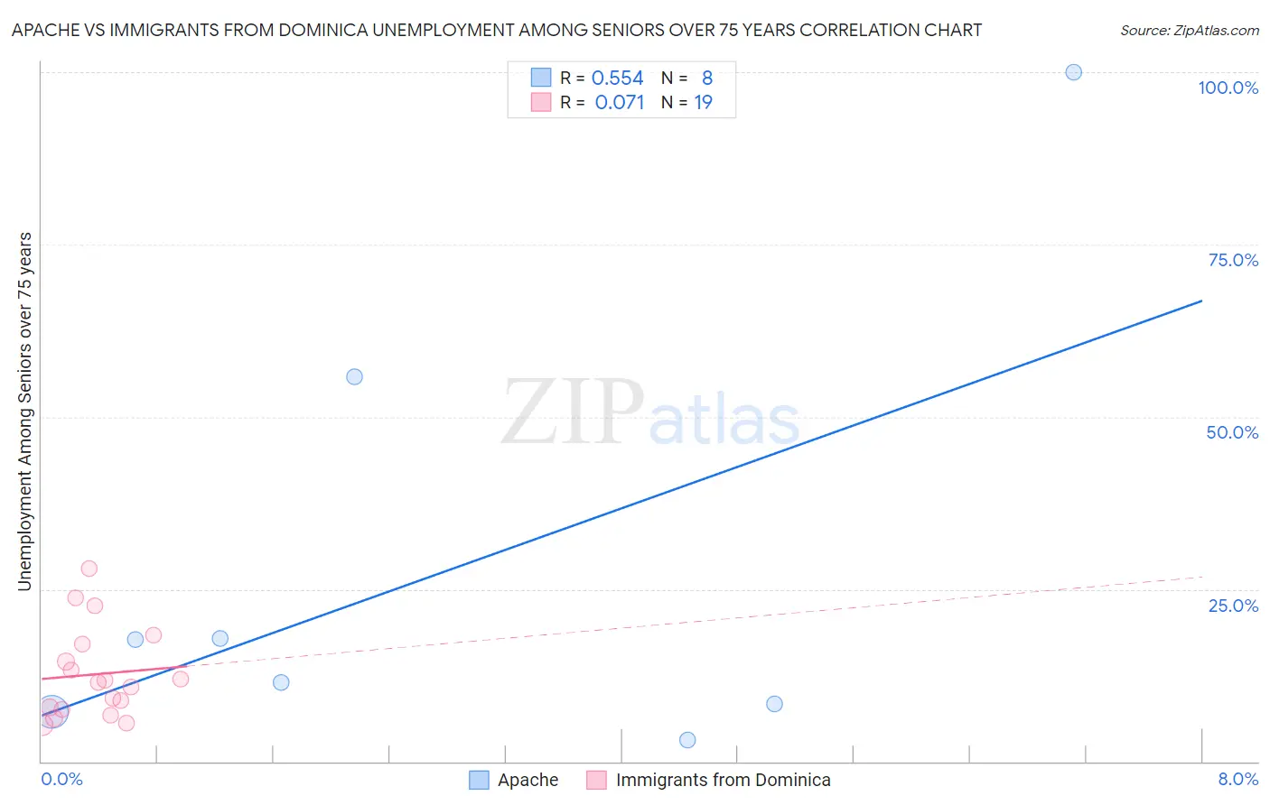 Apache vs Immigrants from Dominica Unemployment Among Seniors over 75 years