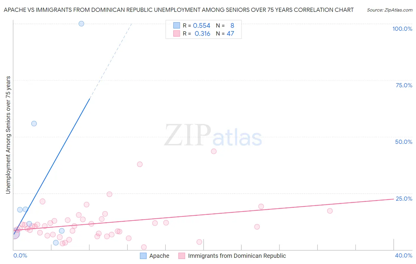 Apache vs Immigrants from Dominican Republic Unemployment Among Seniors over 75 years