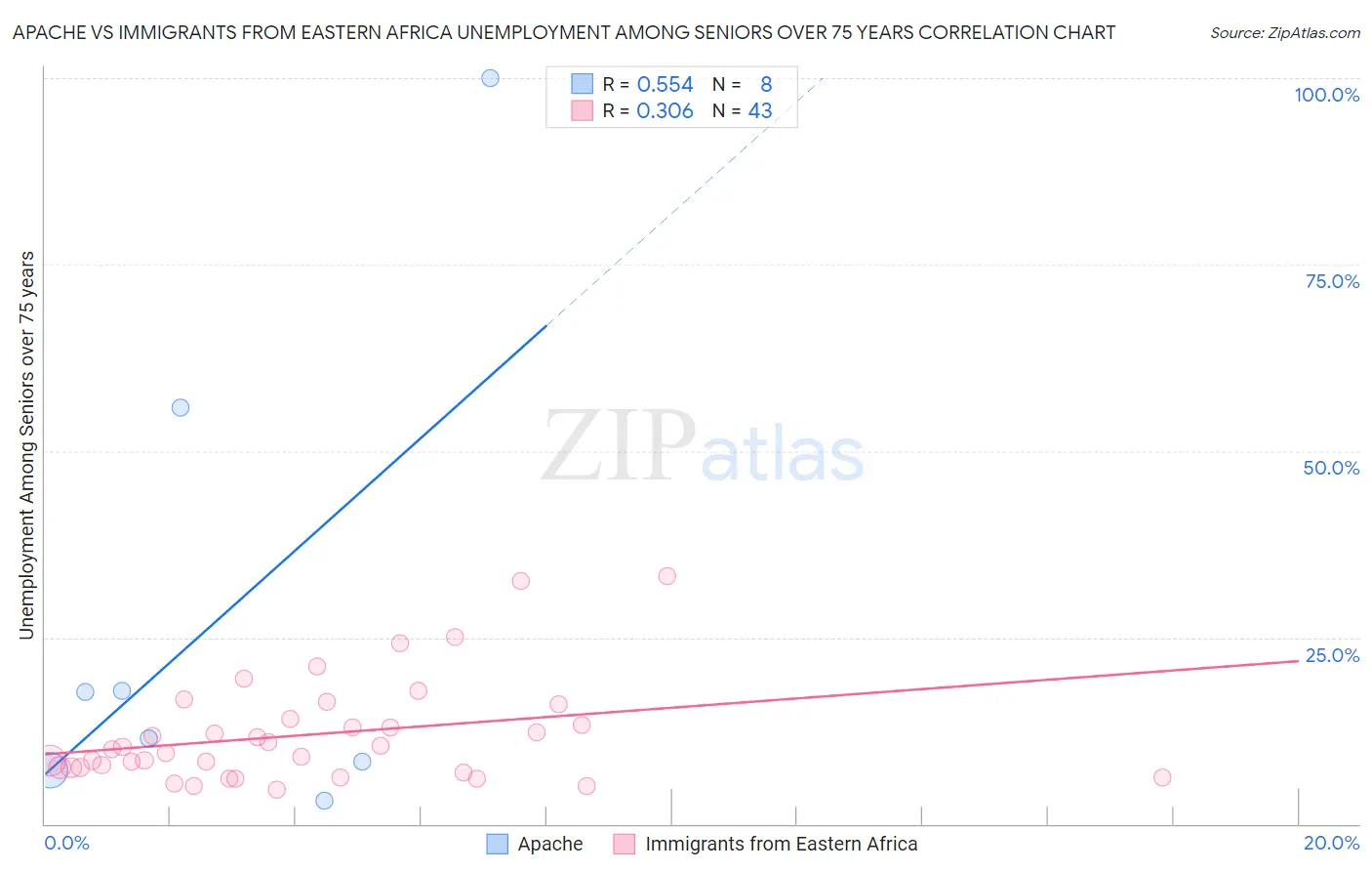 Apache vs Immigrants from Eastern Africa Unemployment Among Seniors over 75 years