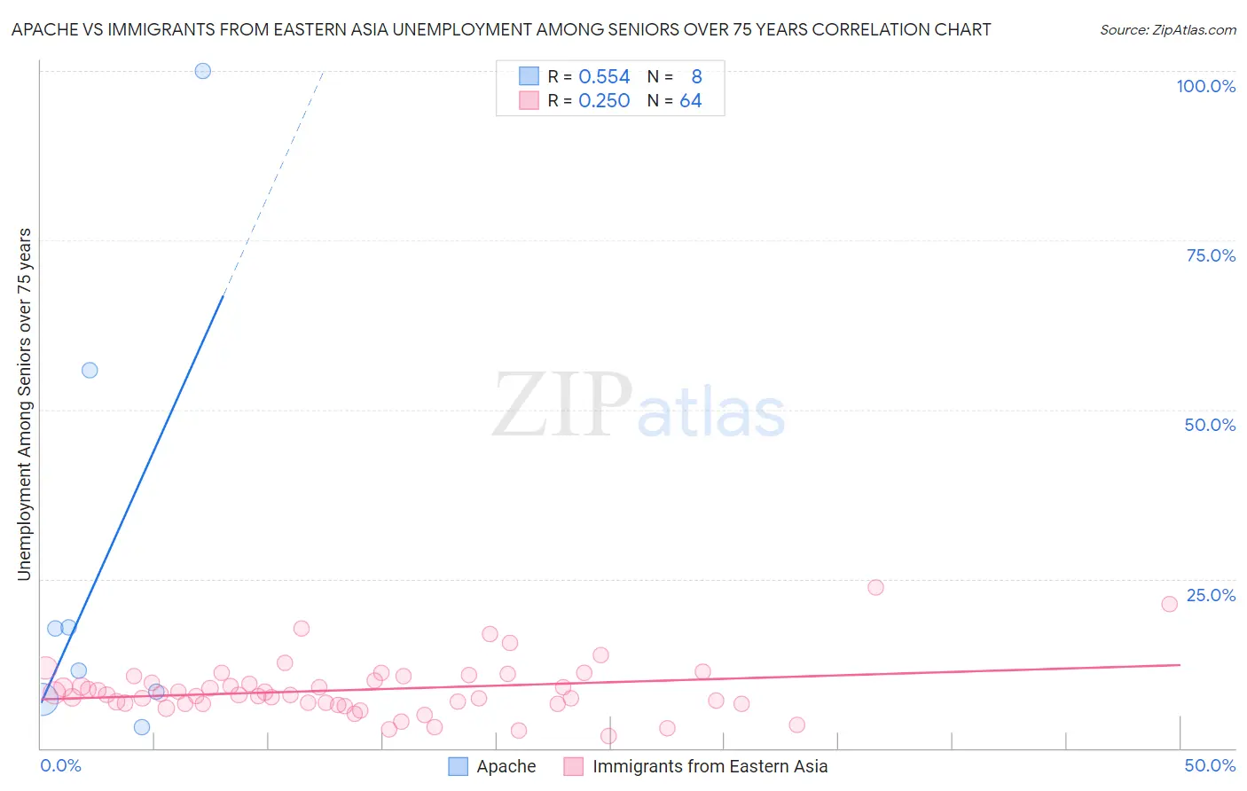 Apache vs Immigrants from Eastern Asia Unemployment Among Seniors over 75 years