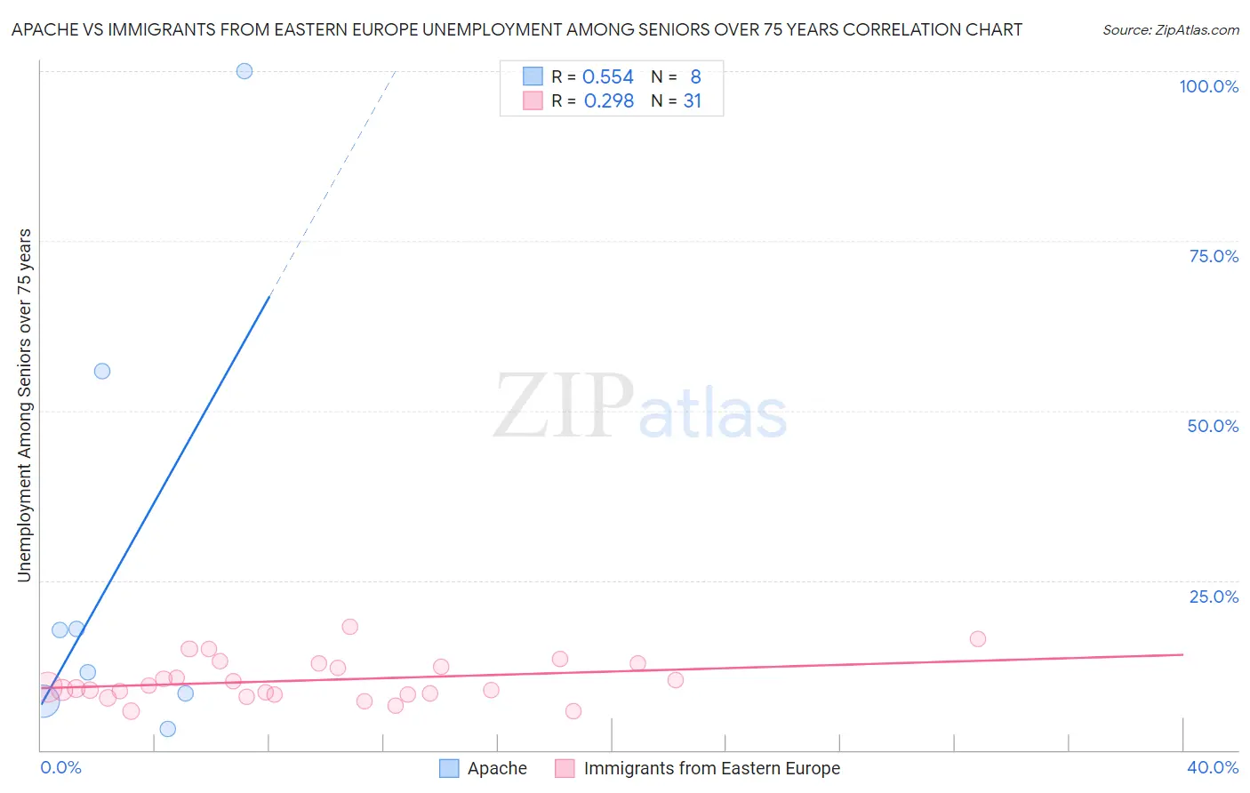 Apache vs Immigrants from Eastern Europe Unemployment Among Seniors over 75 years
