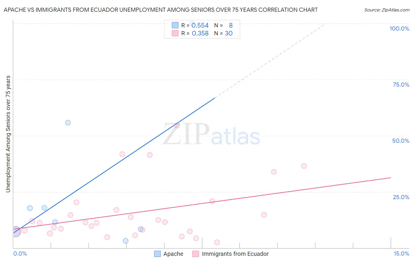 Apache vs Immigrants from Ecuador Unemployment Among Seniors over 75 years