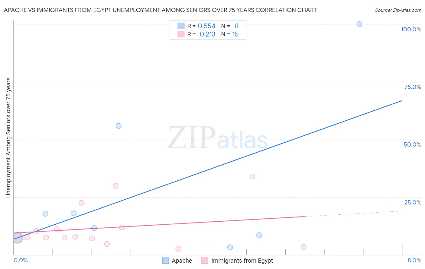Apache vs Immigrants from Egypt Unemployment Among Seniors over 75 years