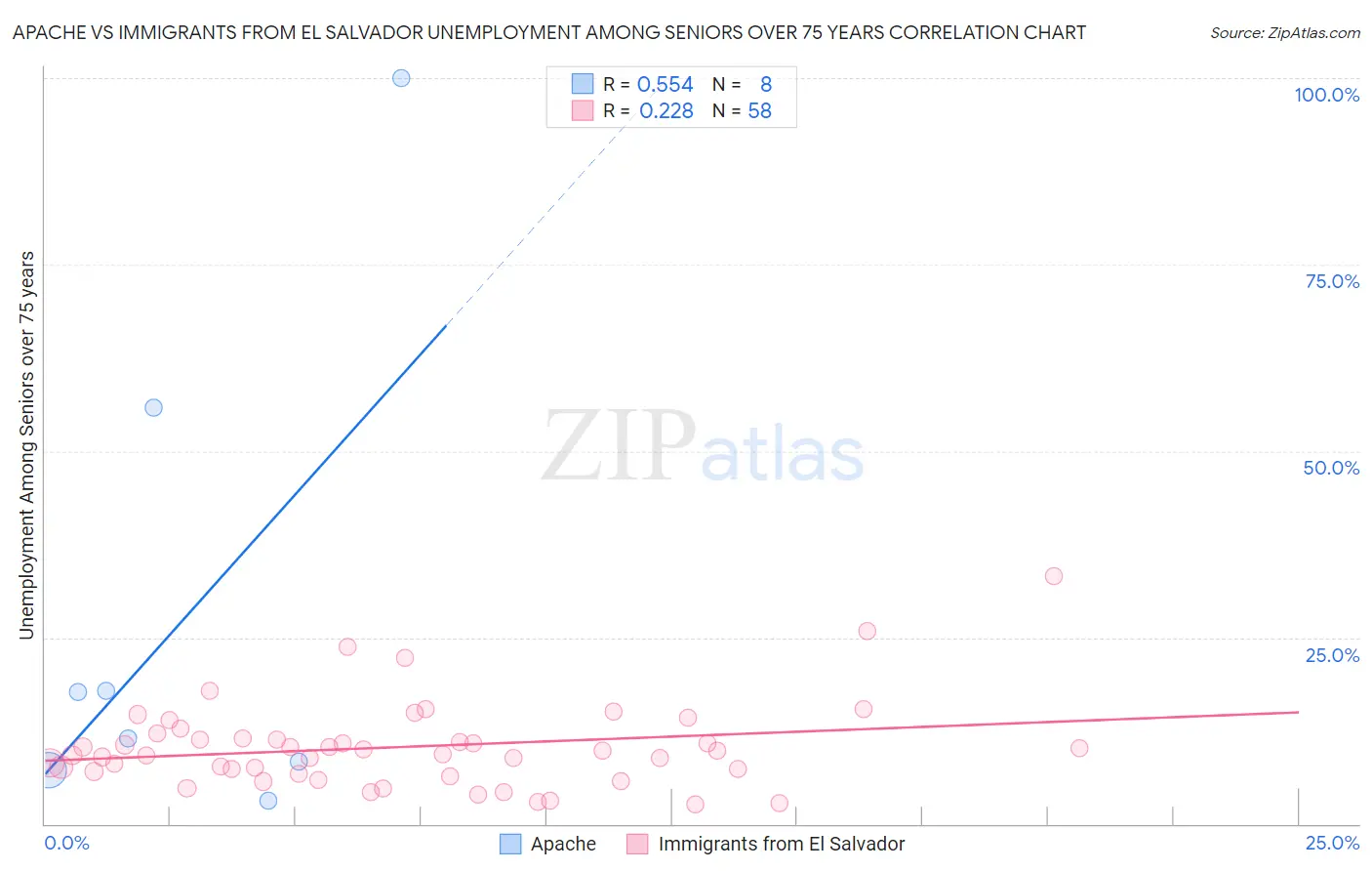Apache vs Immigrants from El Salvador Unemployment Among Seniors over 75 years