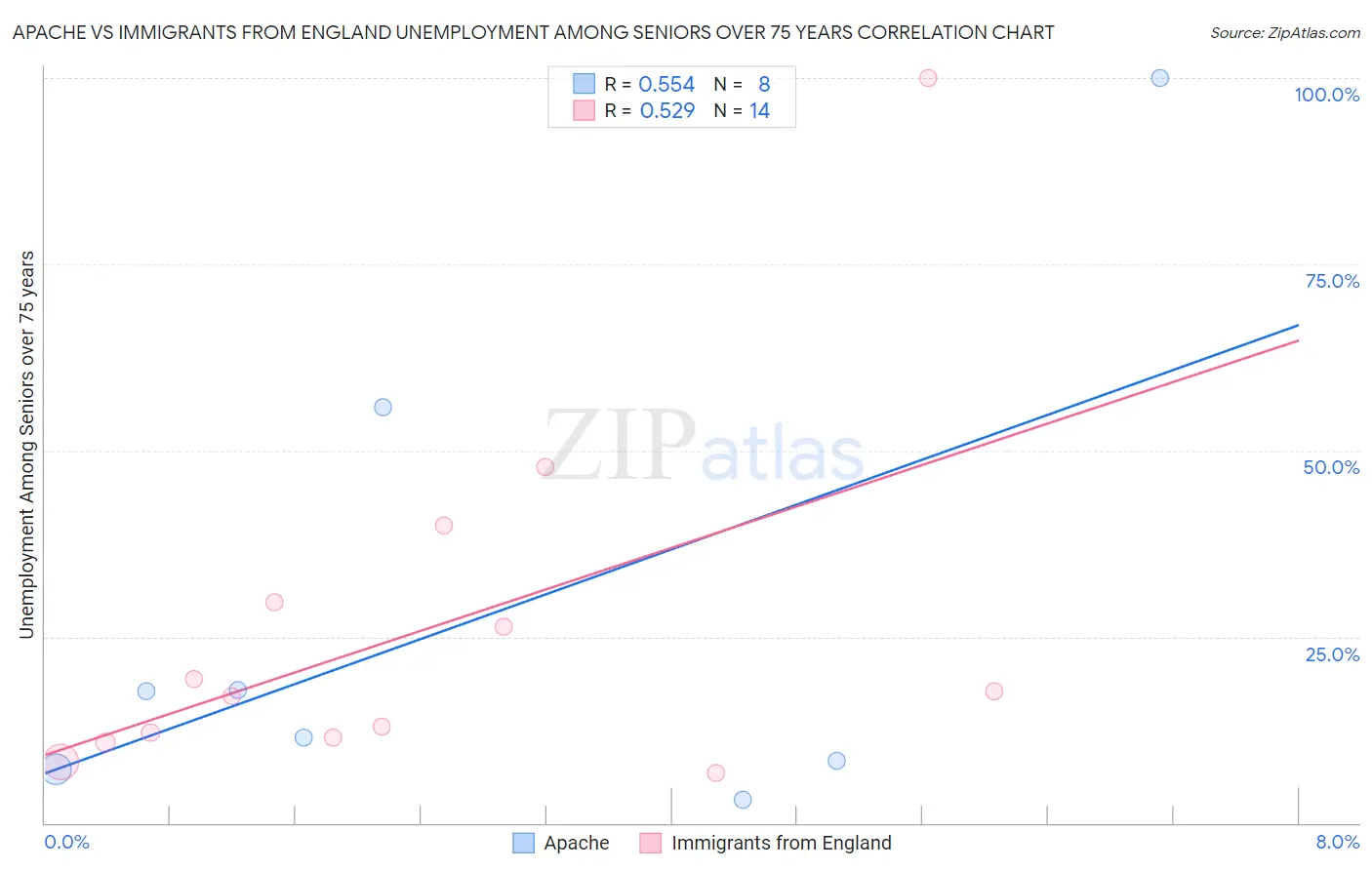 Apache vs Immigrants from England Unemployment Among Seniors over 75 years