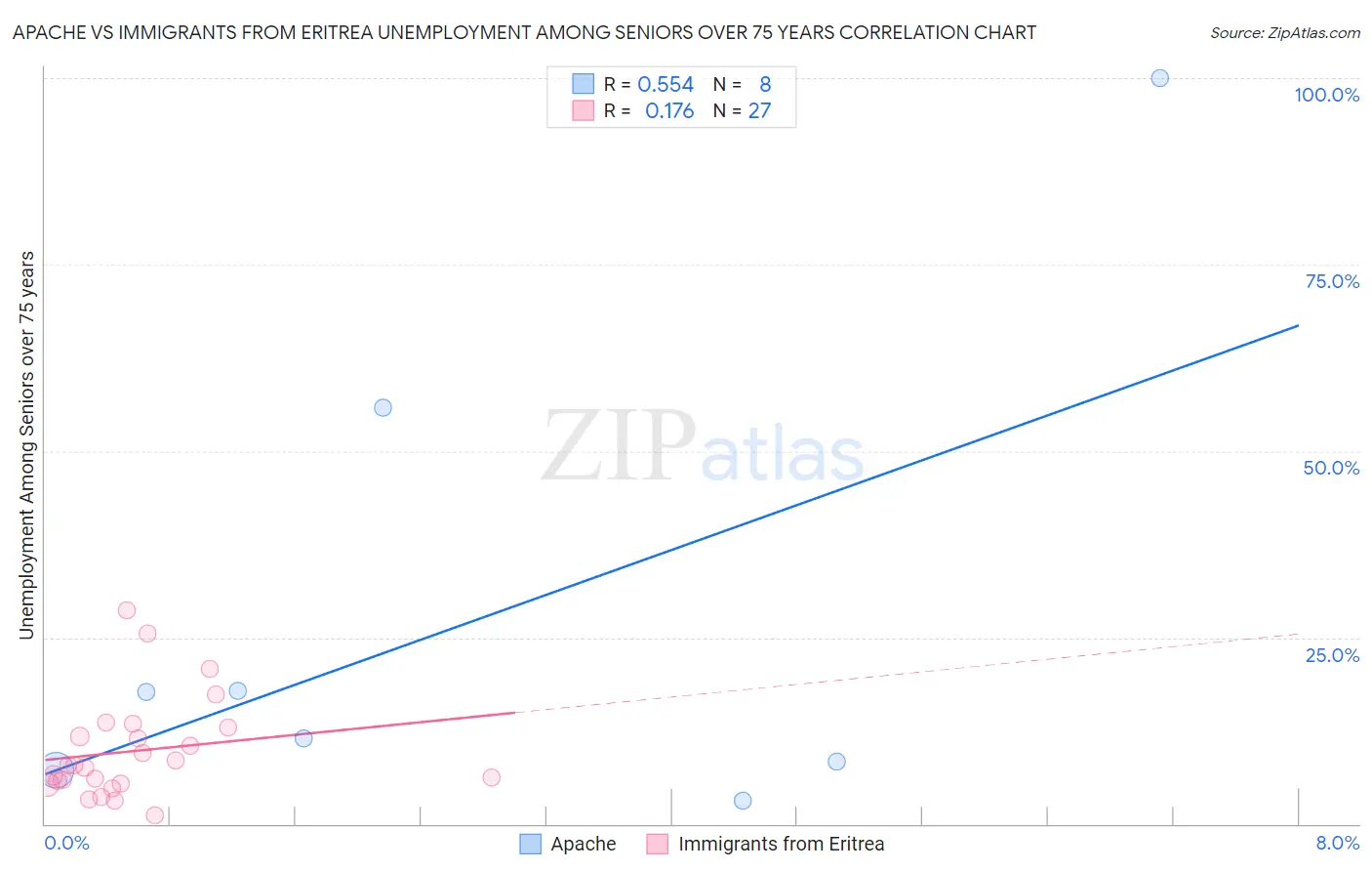 Apache vs Immigrants from Eritrea Unemployment Among Seniors over 75 years