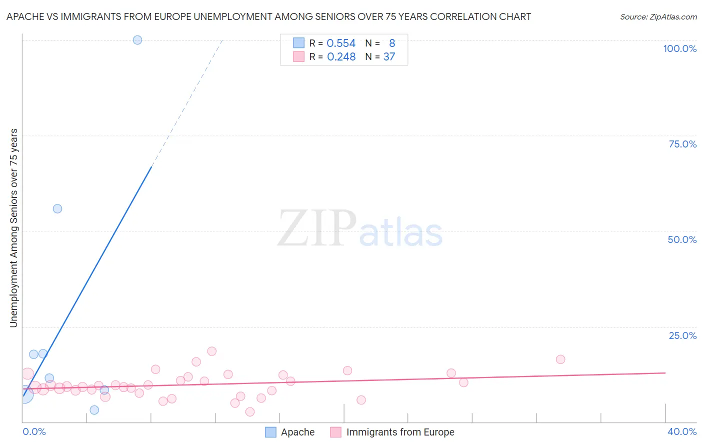 Apache vs Immigrants from Europe Unemployment Among Seniors over 75 years