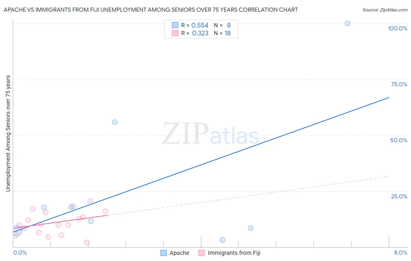 Apache vs Immigrants from Fiji Unemployment Among Seniors over 75 years