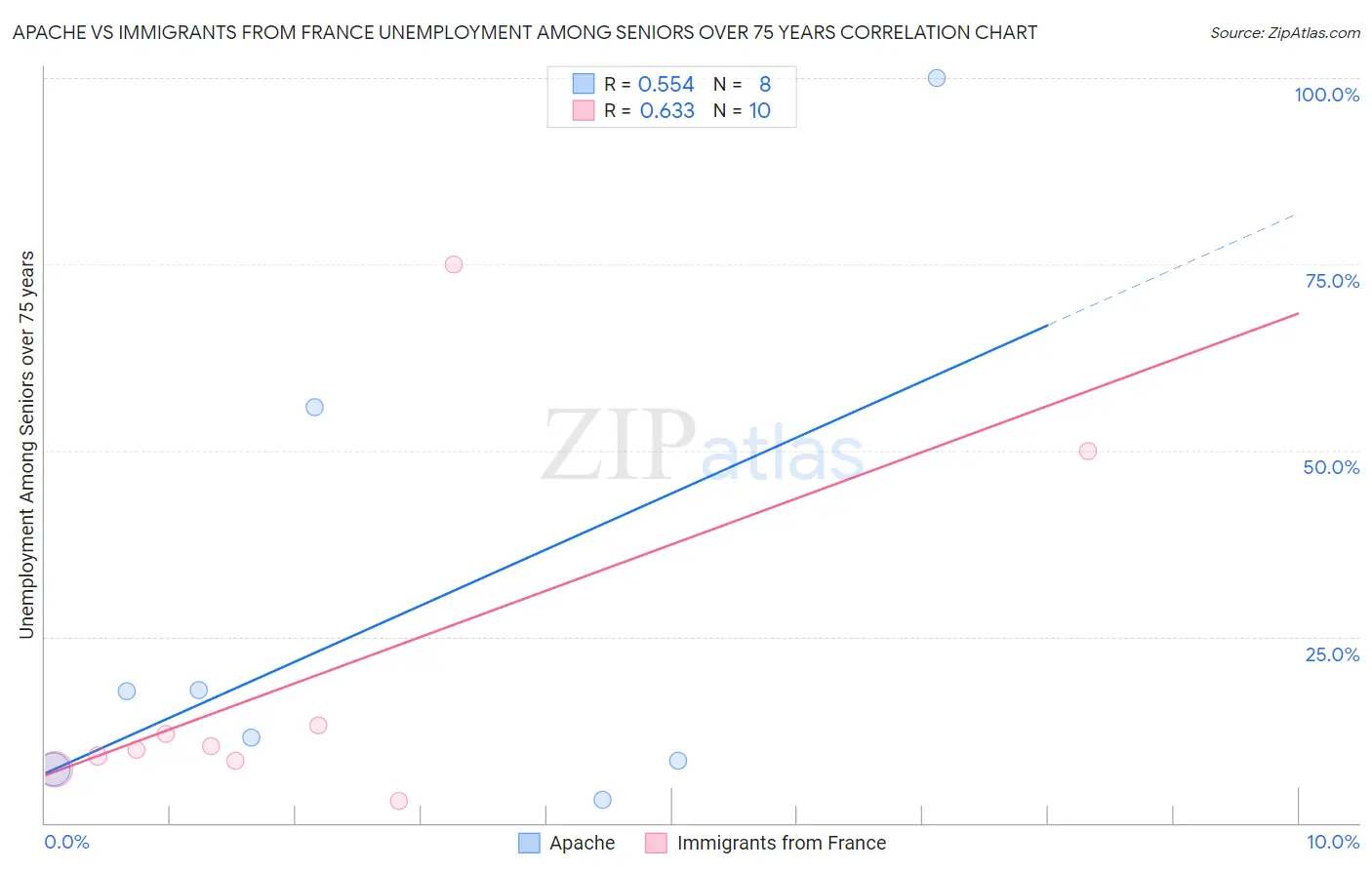 Apache vs Immigrants from France Unemployment Among Seniors over 75 years