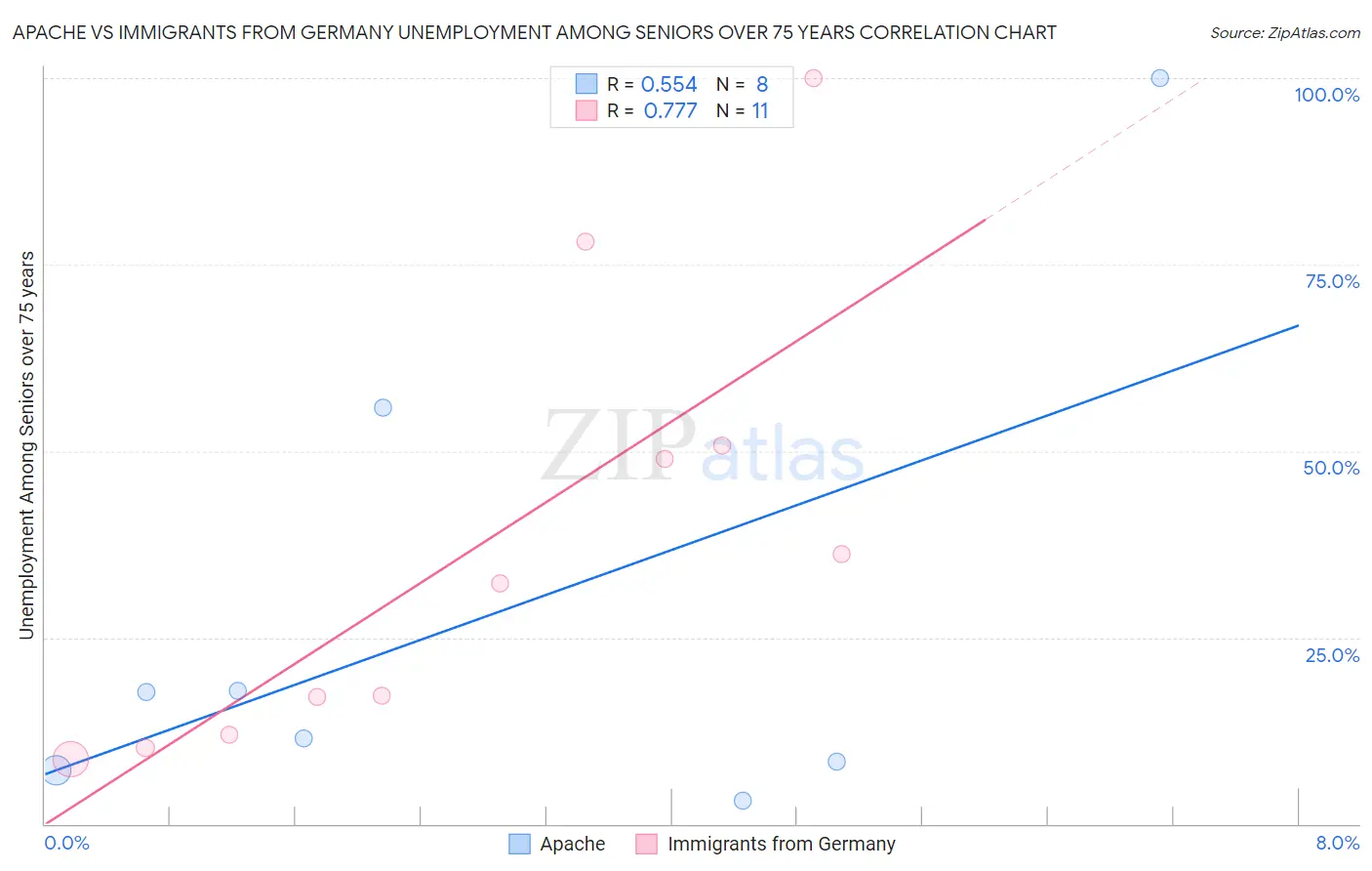 Apache vs Immigrants from Germany Unemployment Among Seniors over 75 years