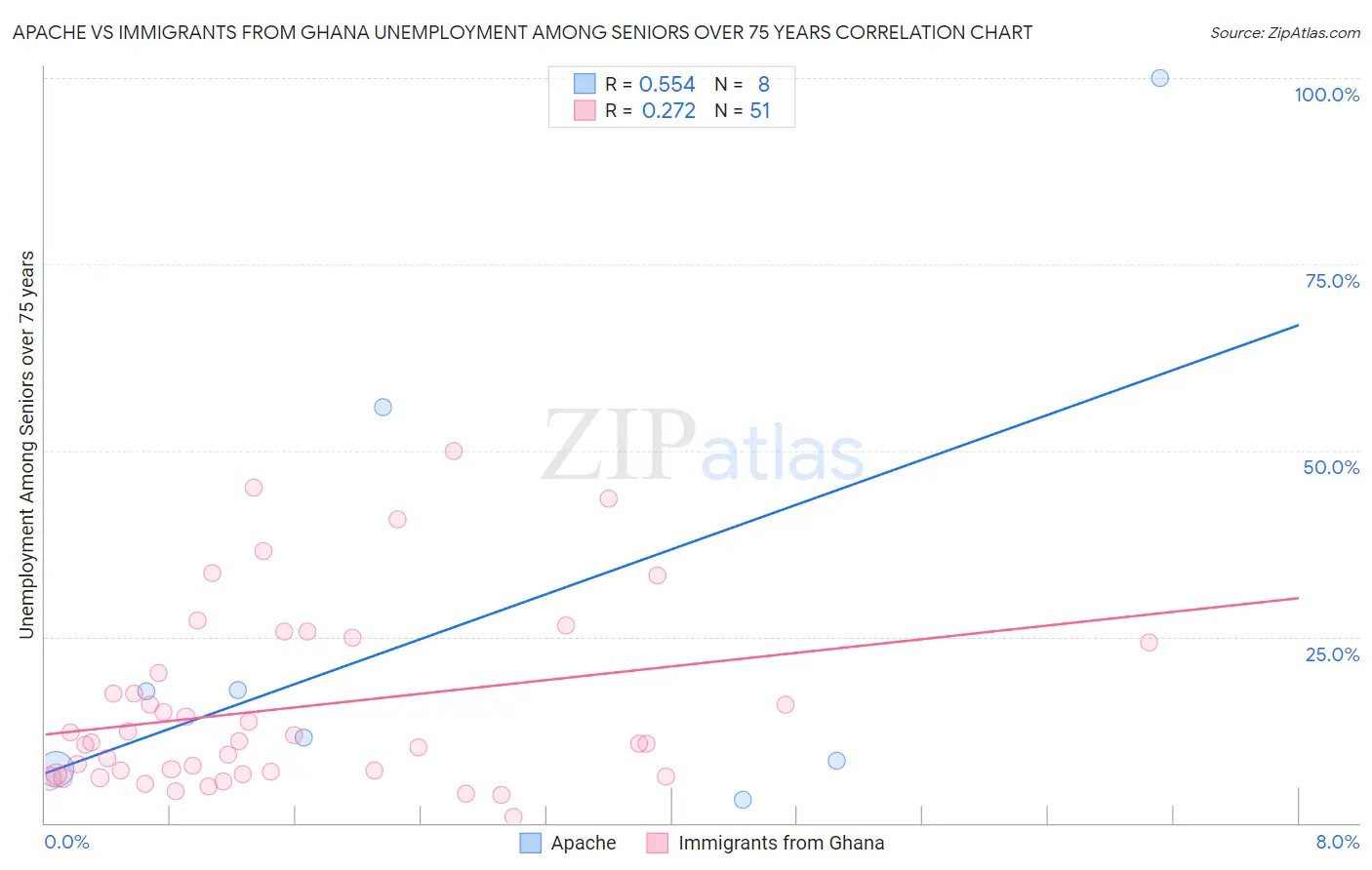 Apache vs Immigrants from Ghana Unemployment Among Seniors over 75 years