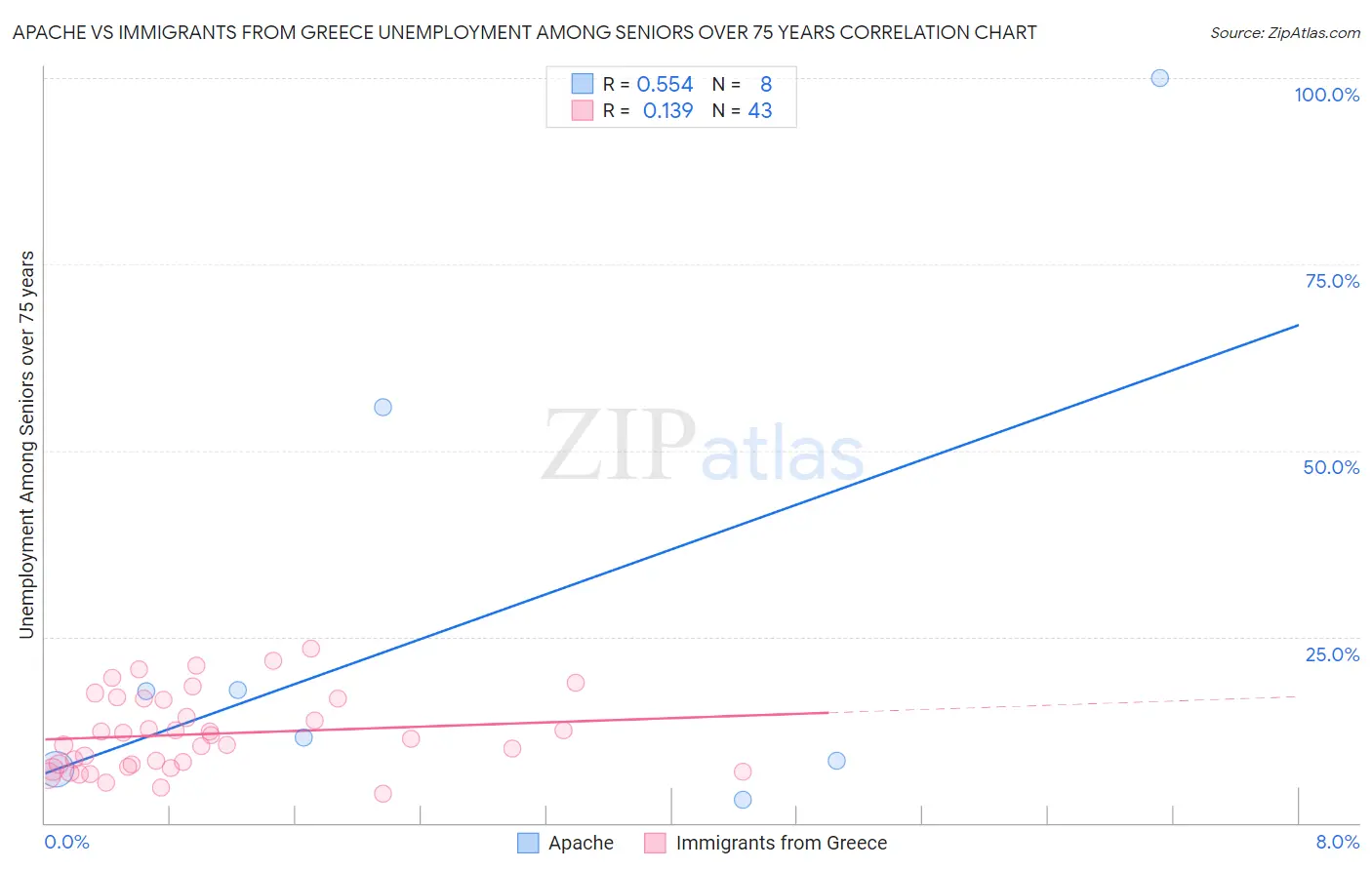 Apache vs Immigrants from Greece Unemployment Among Seniors over 75 years