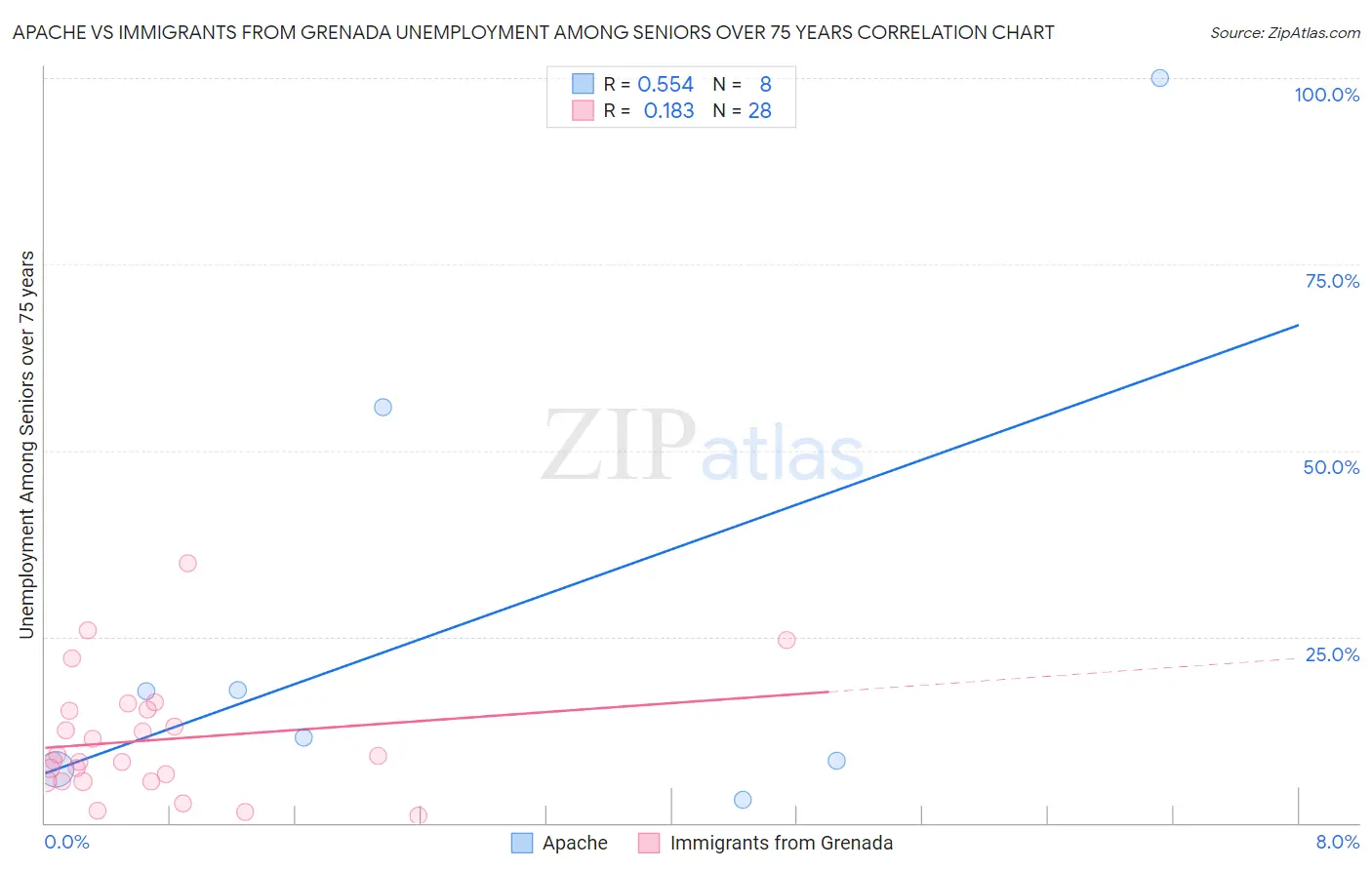 Apache vs Immigrants from Grenada Unemployment Among Seniors over 75 years