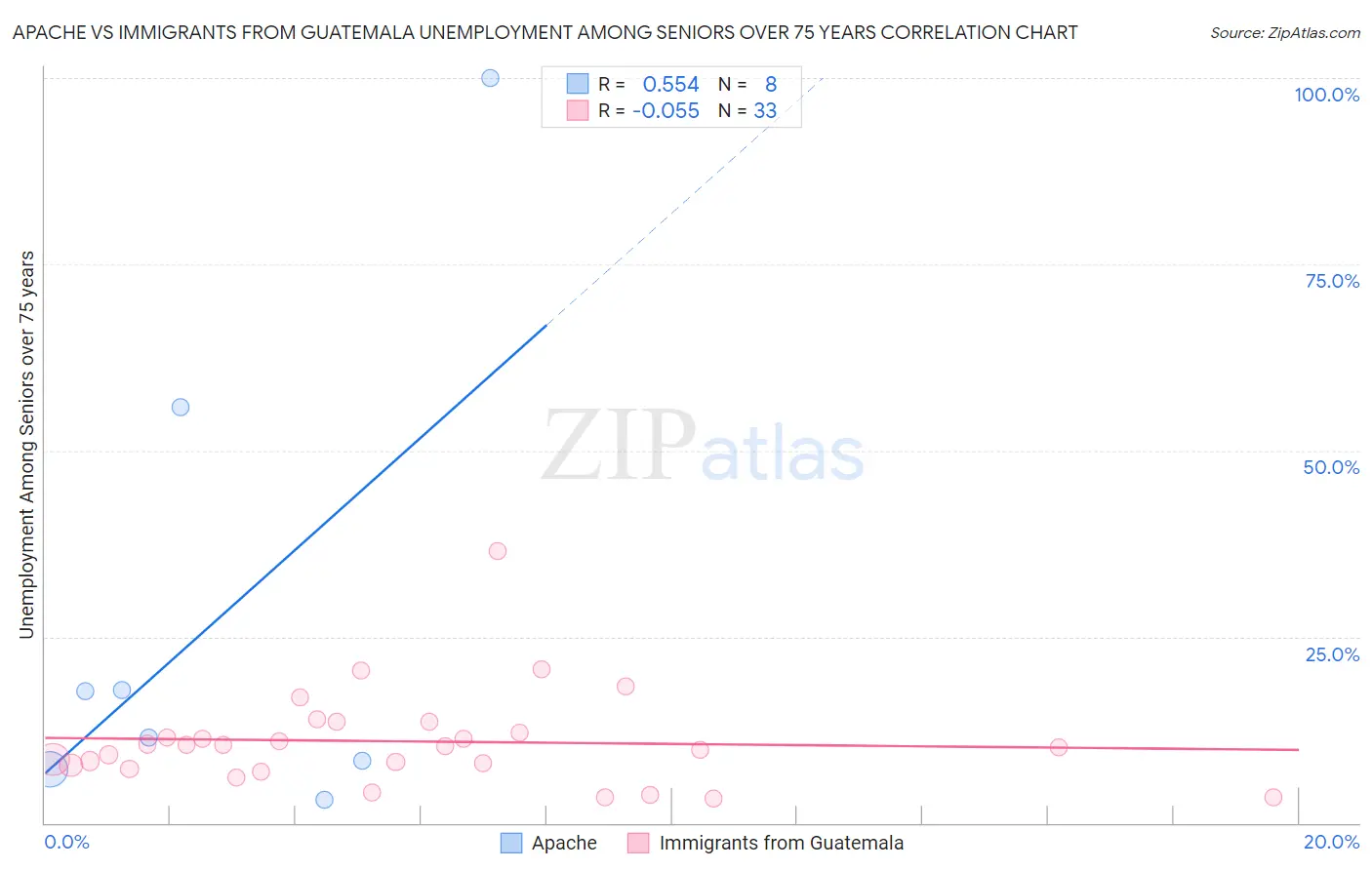 Apache vs Immigrants from Guatemala Unemployment Among Seniors over 75 years