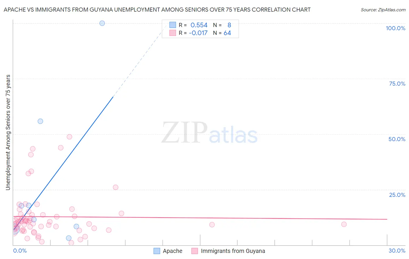 Apache vs Immigrants from Guyana Unemployment Among Seniors over 75 years