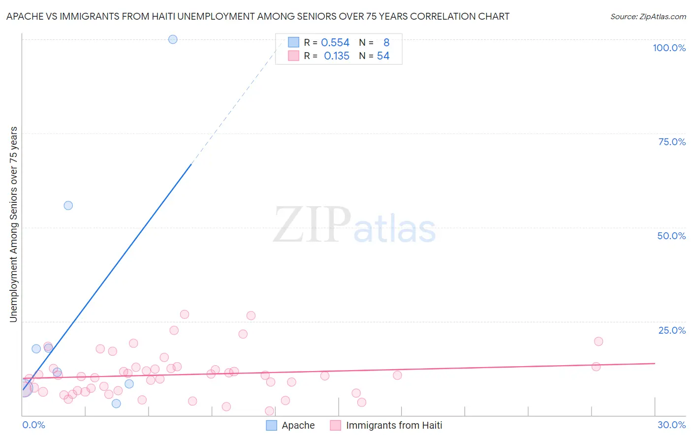 Apache vs Immigrants from Haiti Unemployment Among Seniors over 75 years