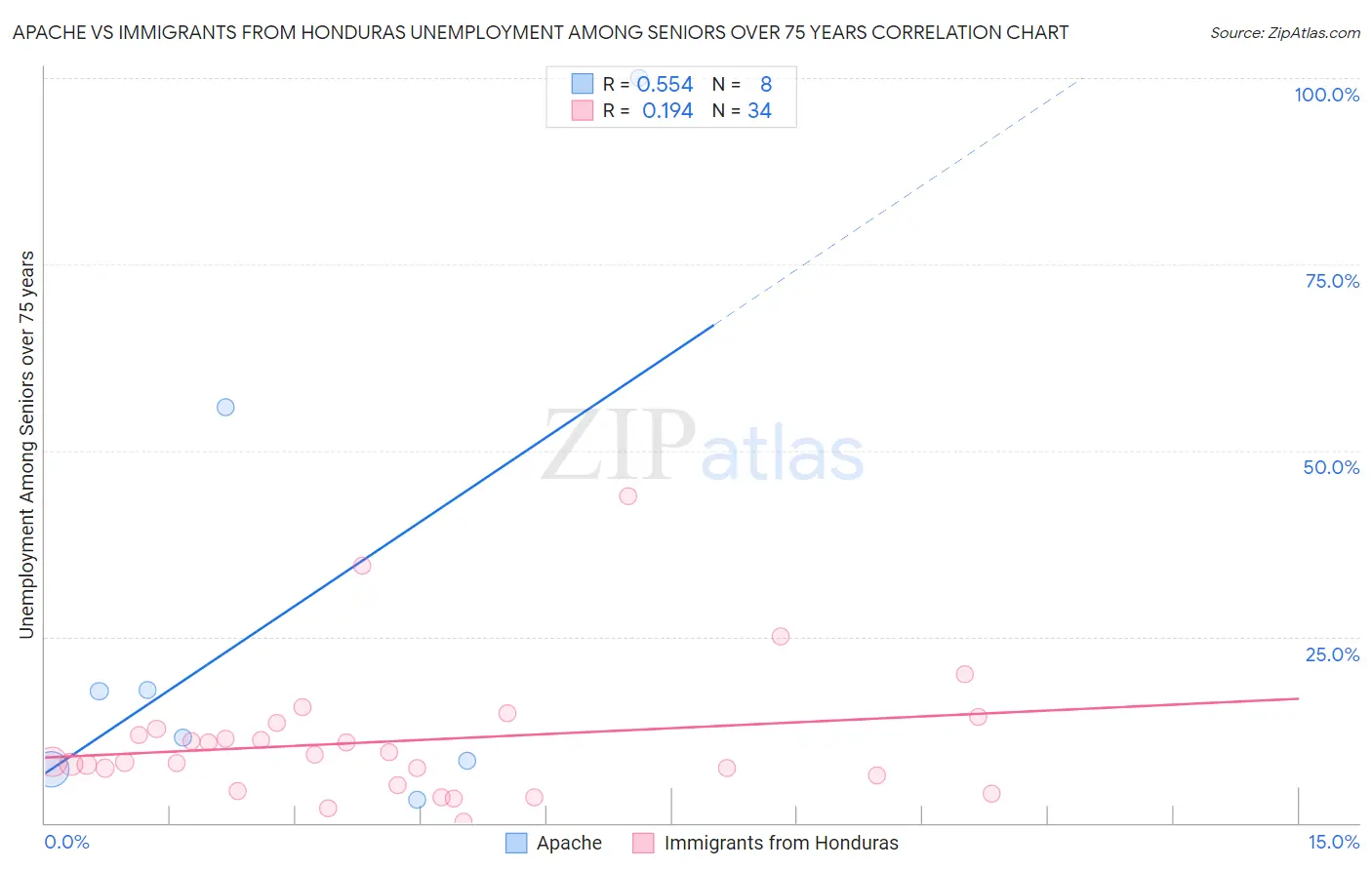 Apache vs Immigrants from Honduras Unemployment Among Seniors over 75 years