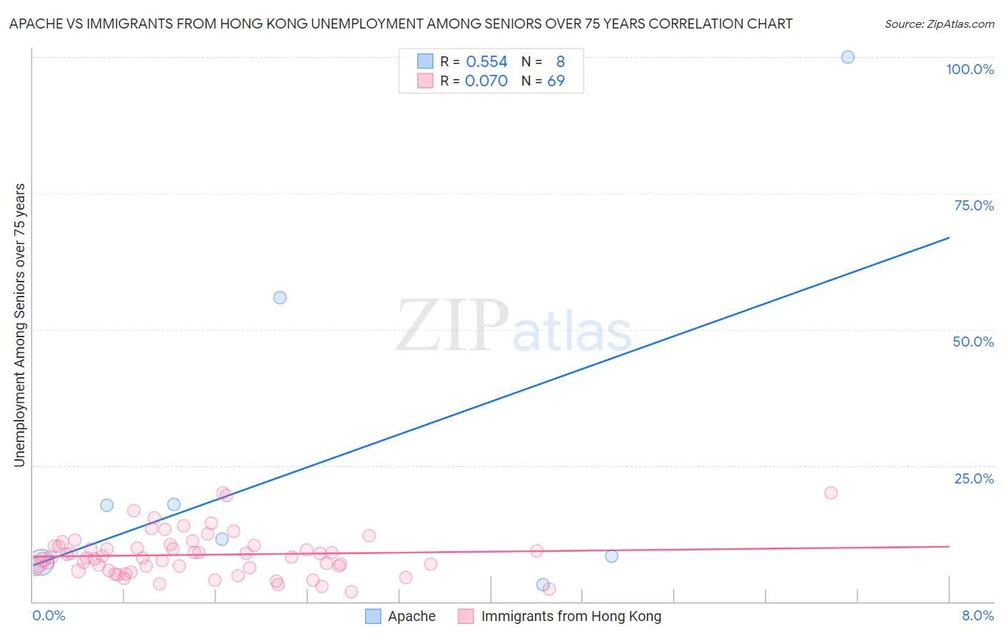 Apache vs Immigrants from Hong Kong Unemployment Among Seniors over 75 years