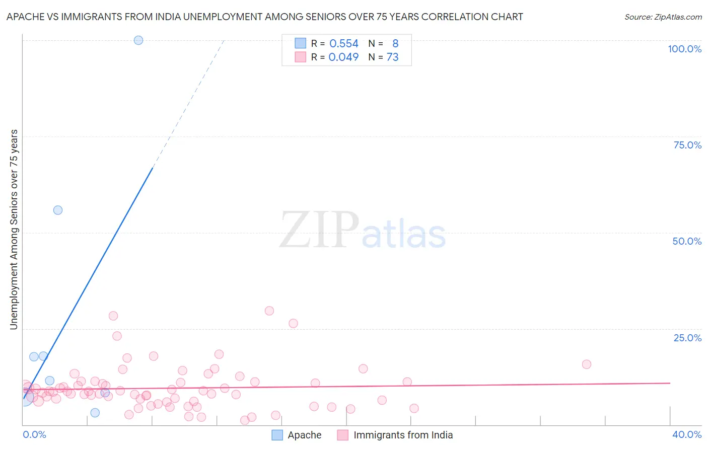 Apache vs Immigrants from India Unemployment Among Seniors over 75 years