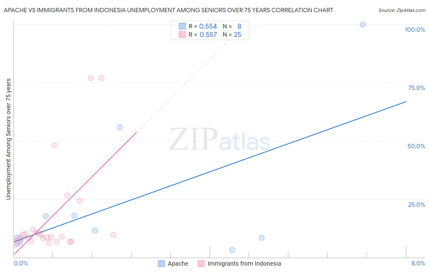 Apache vs Immigrants from Indonesia Unemployment Among Seniors over 75 years