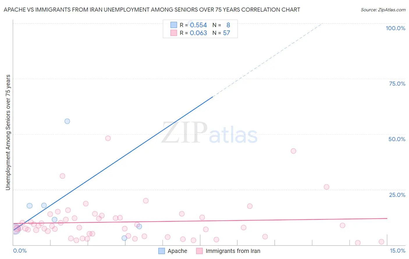 Apache vs Immigrants from Iran Unemployment Among Seniors over 75 years