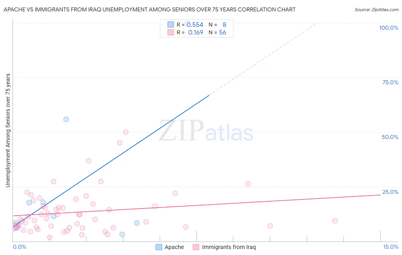 Apache vs Immigrants from Iraq Unemployment Among Seniors over 75 years