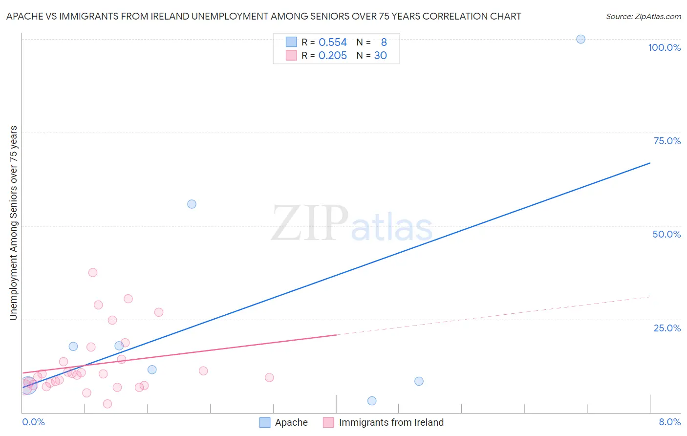 Apache vs Immigrants from Ireland Unemployment Among Seniors over 75 years