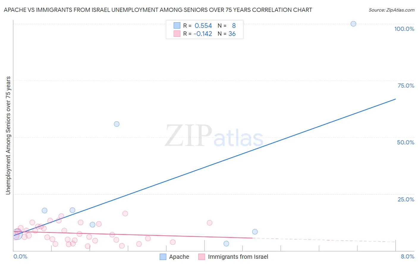 Apache vs Immigrants from Israel Unemployment Among Seniors over 75 years