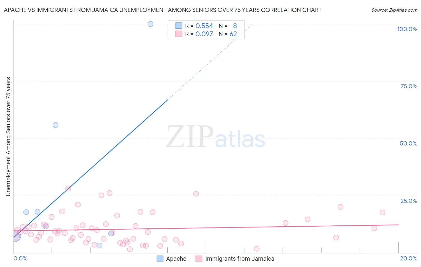Apache vs Immigrants from Jamaica Unemployment Among Seniors over 75 years