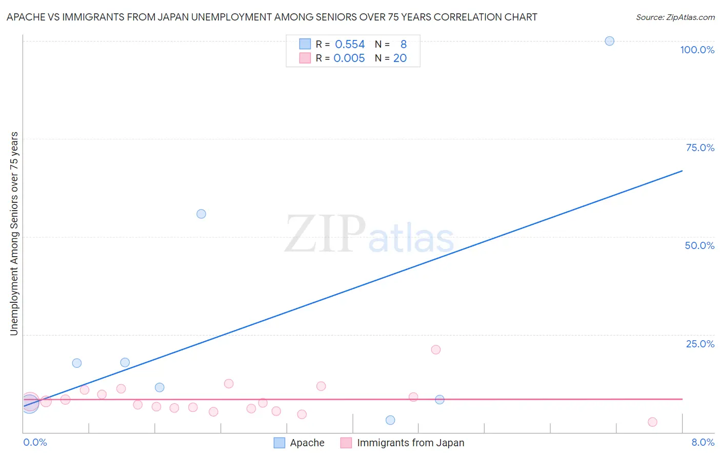 Apache vs Immigrants from Japan Unemployment Among Seniors over 75 years