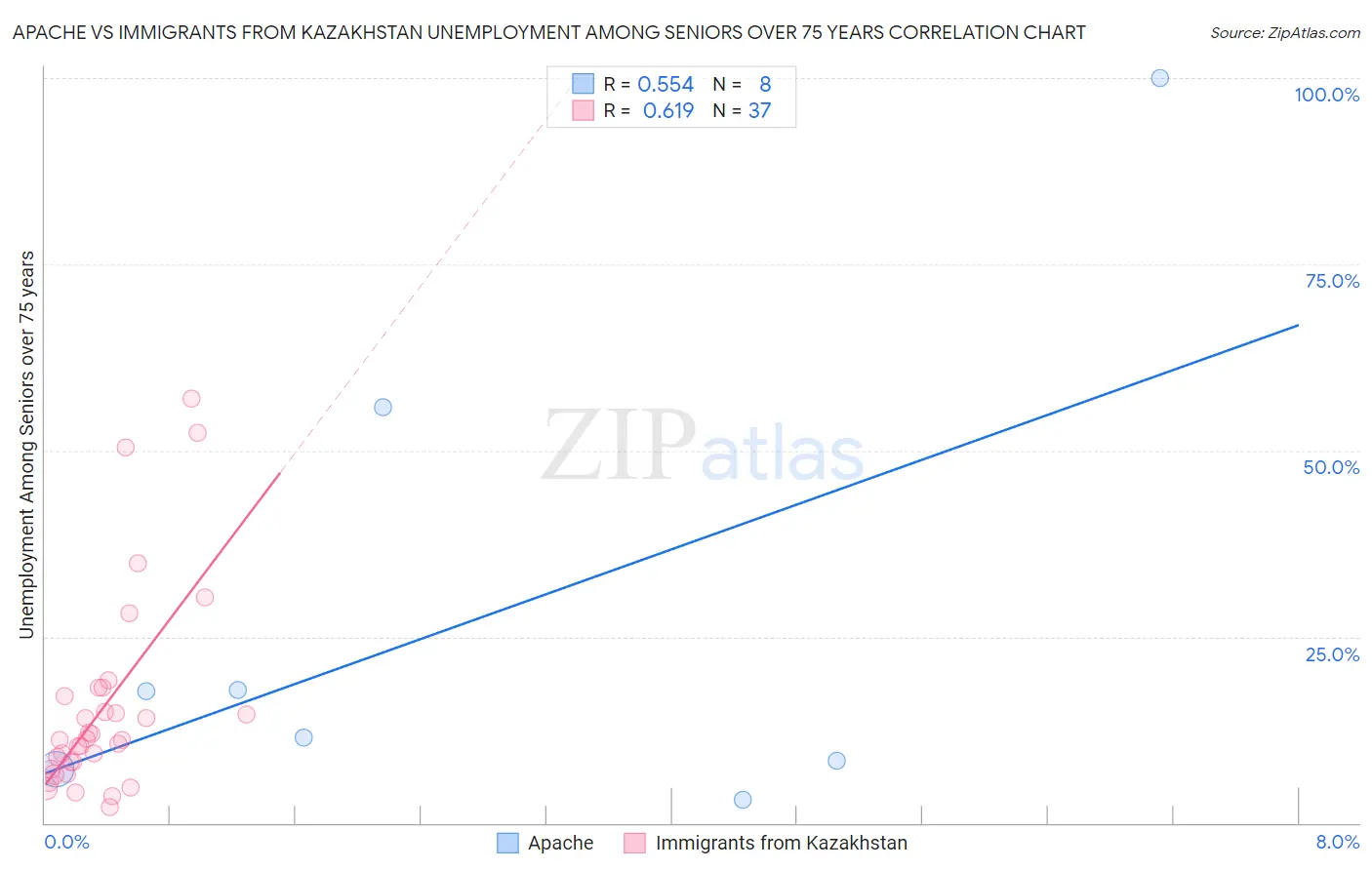 Apache vs Immigrants from Kazakhstan Unemployment Among Seniors over 75 years