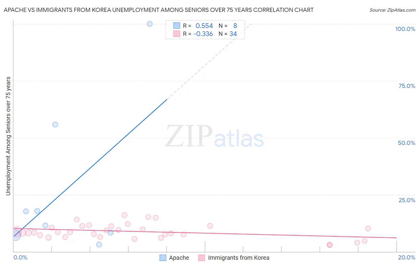 Apache vs Immigrants from Korea Unemployment Among Seniors over 75 years