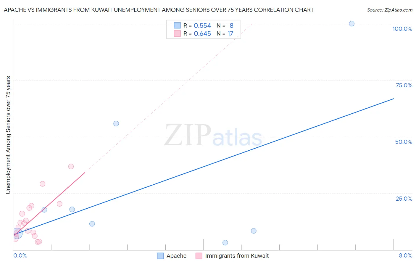 Apache vs Immigrants from Kuwait Unemployment Among Seniors over 75 years