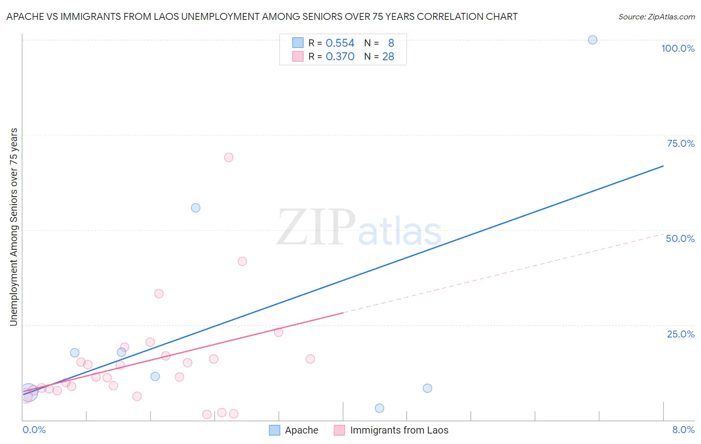 Apache vs Immigrants from Laos Unemployment Among Seniors over 75 years