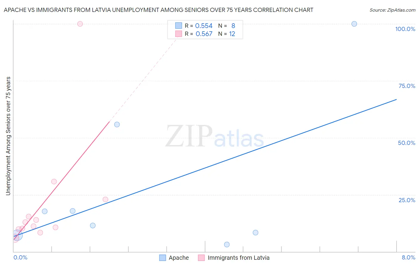 Apache vs Immigrants from Latvia Unemployment Among Seniors over 75 years