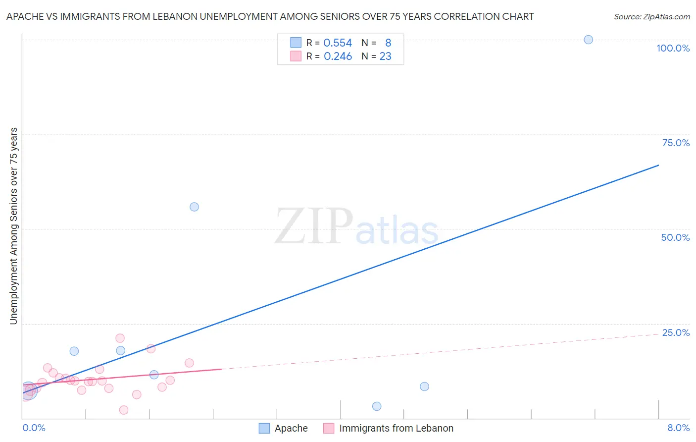 Apache vs Immigrants from Lebanon Unemployment Among Seniors over 75 years