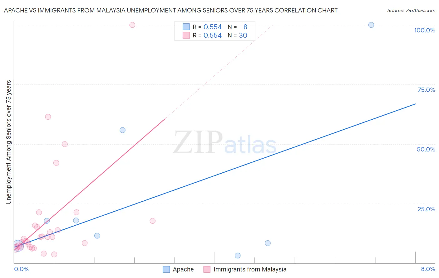 Apache vs Immigrants from Malaysia Unemployment Among Seniors over 75 years