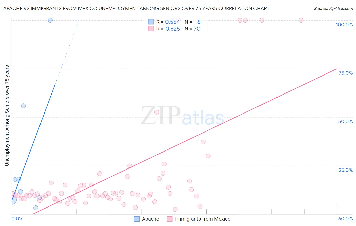 Apache vs Immigrants from Mexico Unemployment Among Seniors over 75 years