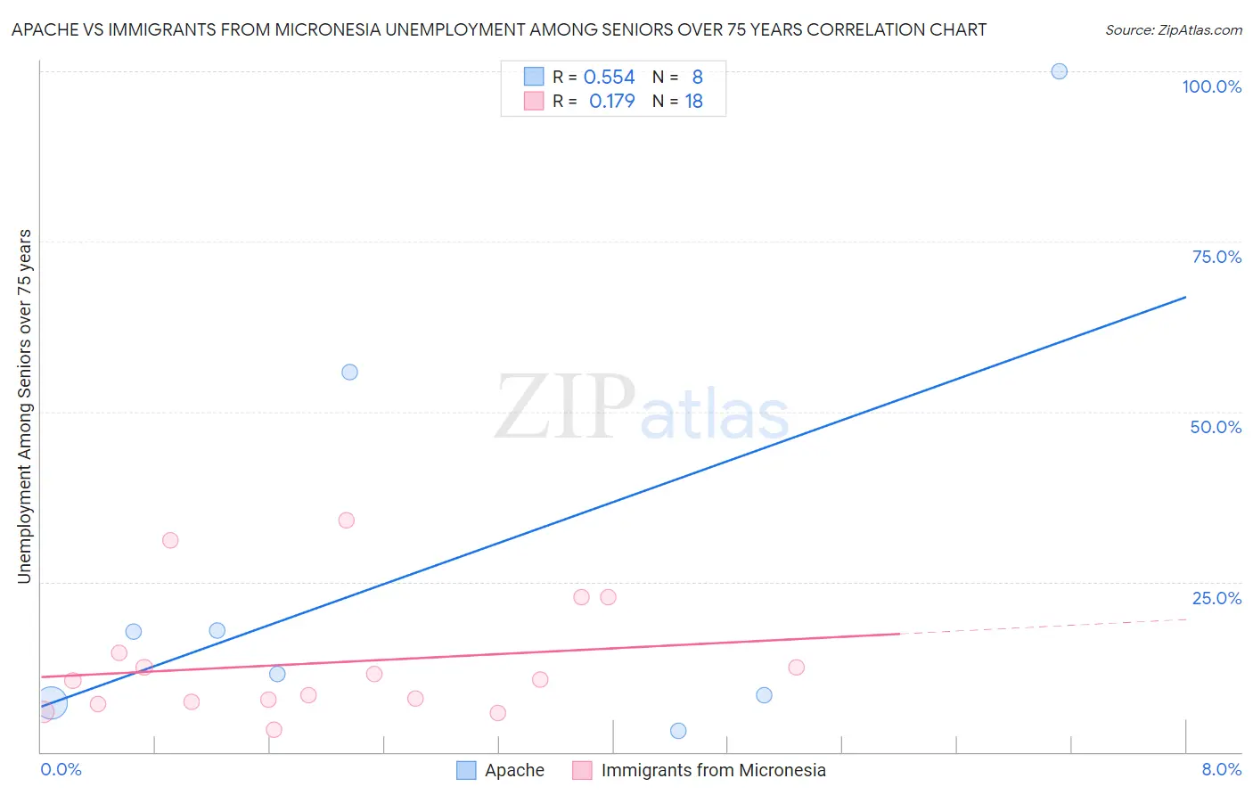 Apache vs Immigrants from Micronesia Unemployment Among Seniors over 75 years