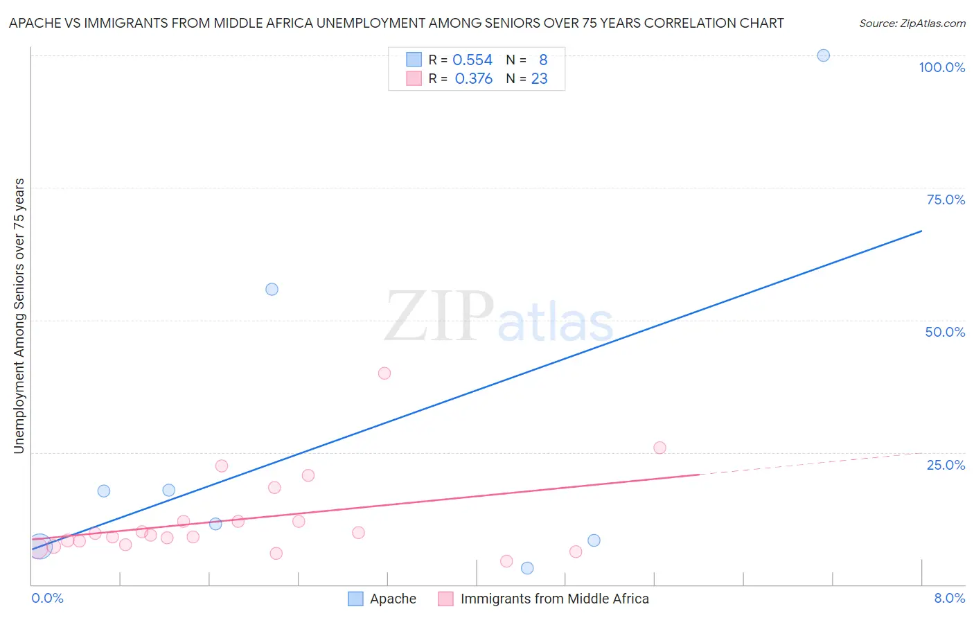 Apache vs Immigrants from Middle Africa Unemployment Among Seniors over 75 years