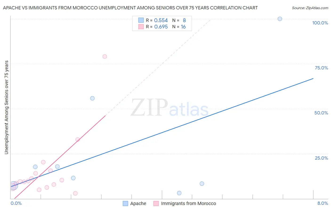 Apache vs Immigrants from Morocco Unemployment Among Seniors over 75 years